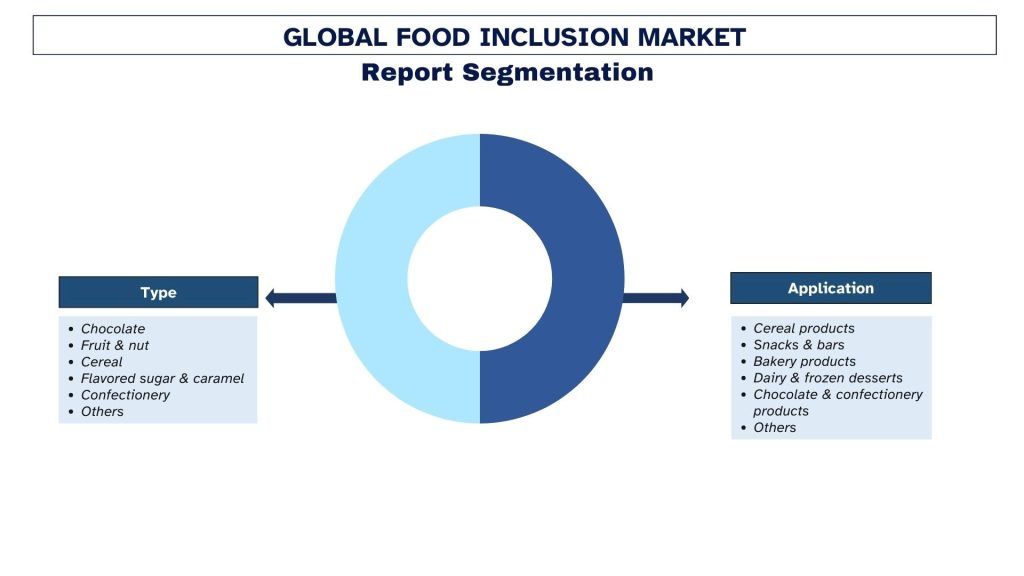 Food Inclusion Market Report Segmentation