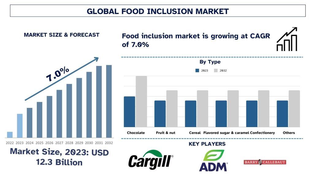 Food Inclusion Market Size & Forecast