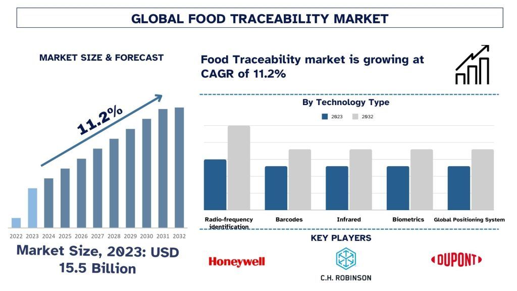 Food Traceability Market Forecast