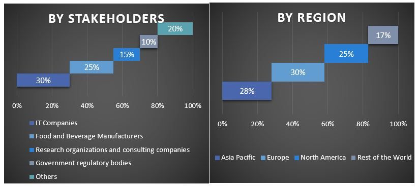 Food Traceability Market Graph