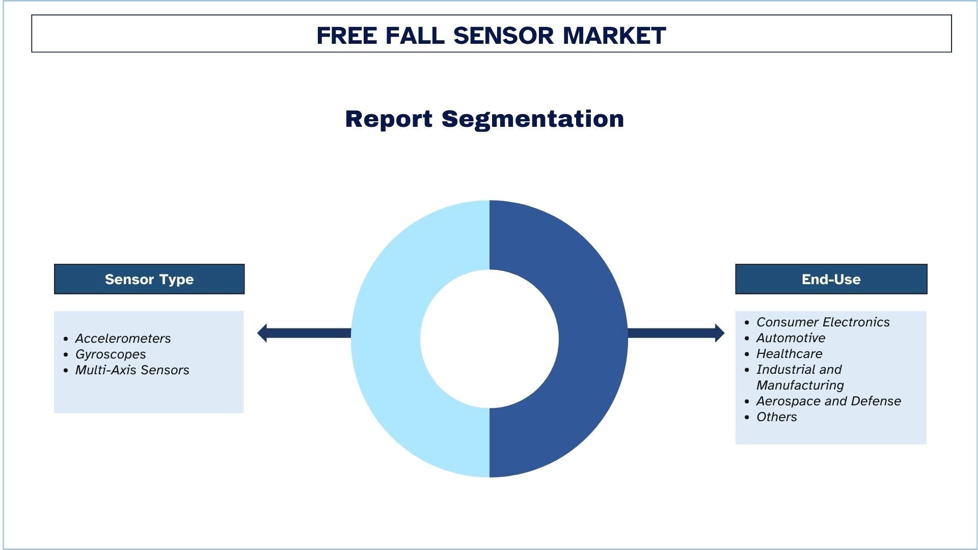 Free Fall Sensor Market Segmentation