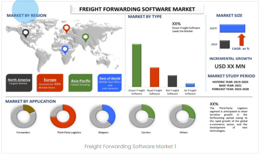 Freight Forwarding Software Market