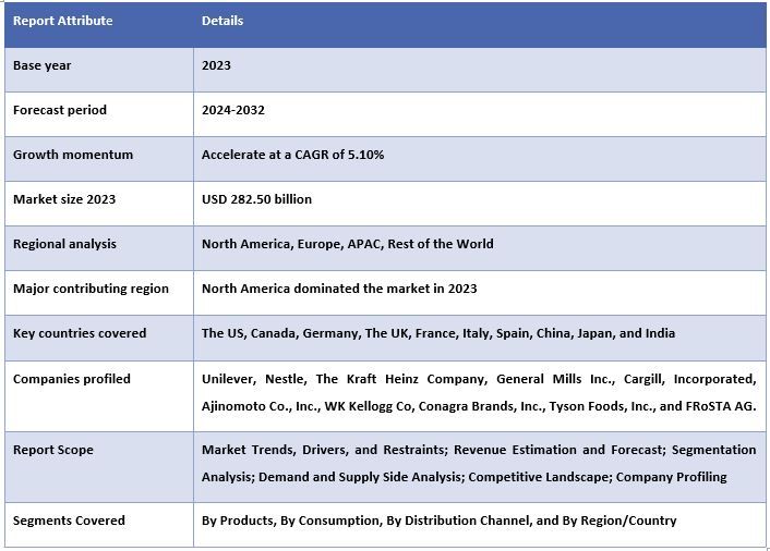 Frozen Food Market Report Coverage