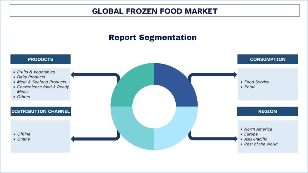 Frozen Food Market Segmentation