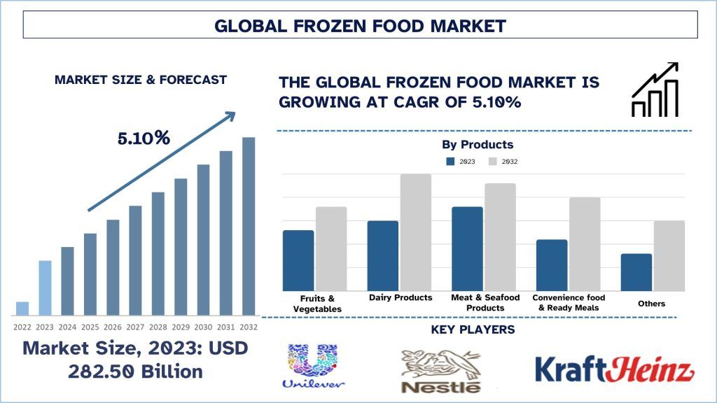 Frozen Food Market Size & Forecast