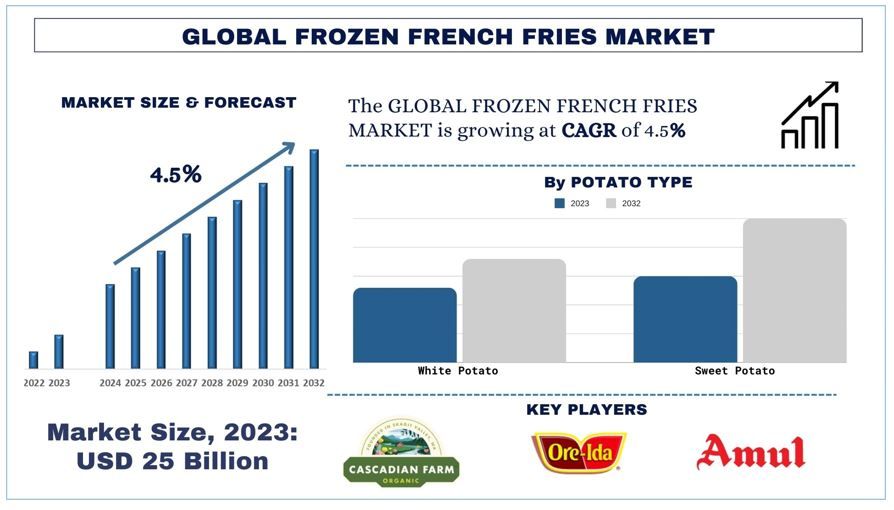 Frozen French Fries Market Forecast