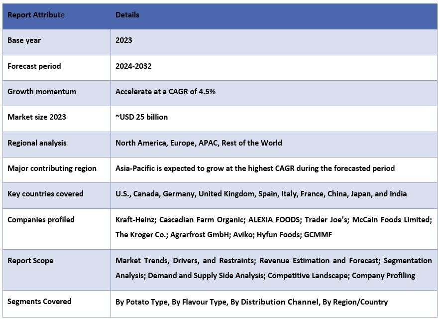 Frozen French Fries Market Report Coverage