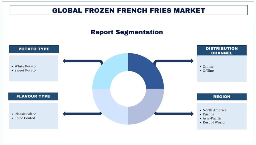 Frozen French Fries Market Segment