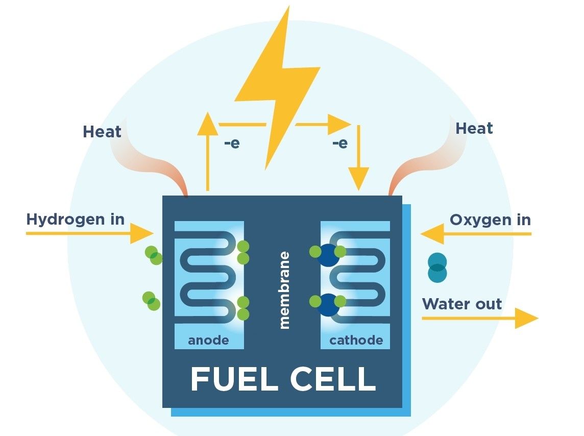 Fuel Cell Market