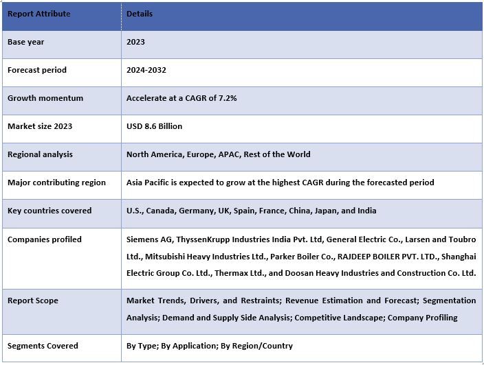 Fuel Flexible Boiler Market Report Coverage