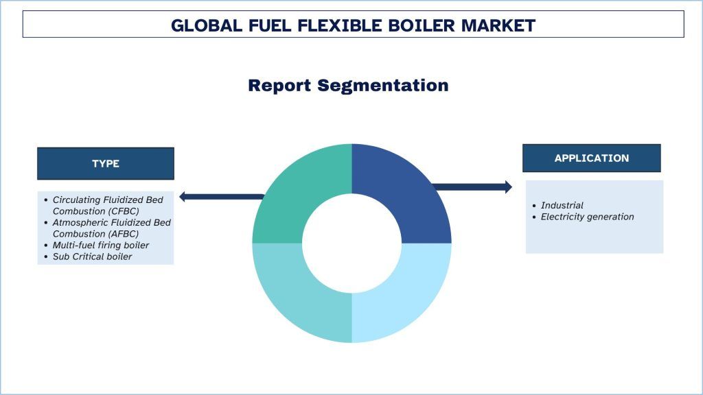 Fuel Flexible Boiler Market Segmentation