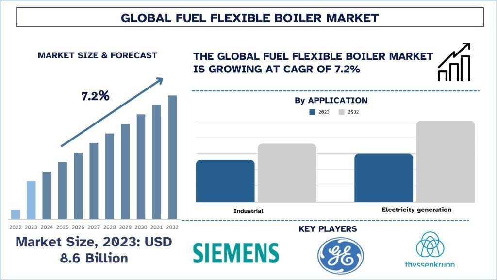 Fuel Flexible Boiler Market Size & Forecast