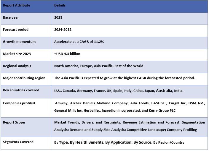 Functional Food Ingredients Market