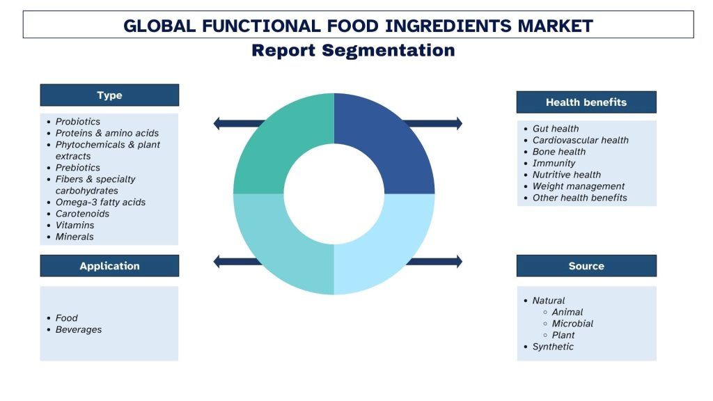 Functional Food Ingredients Market Segmentation