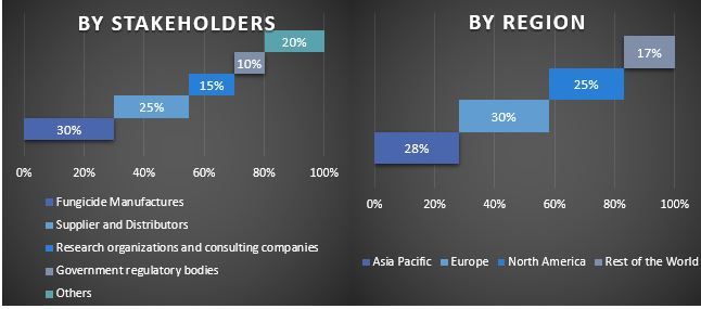 Fungicides Market 