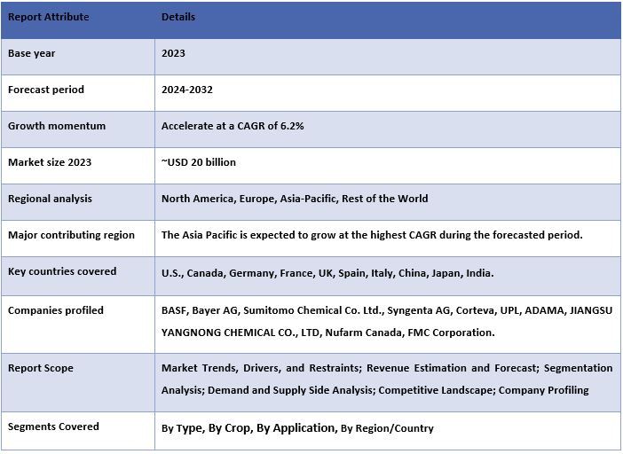 Fungicides Market 