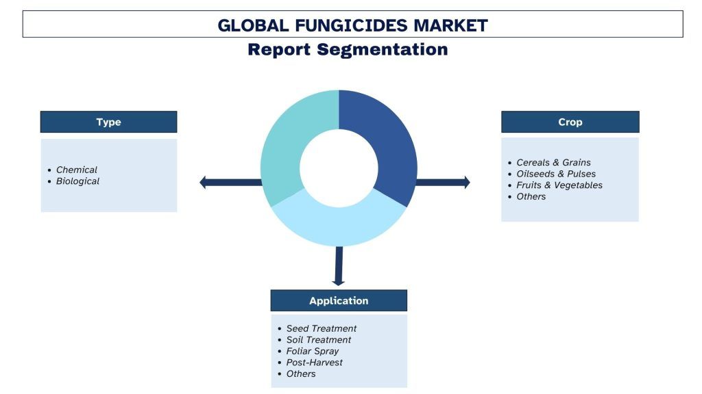 Fungicides Market Segmentation