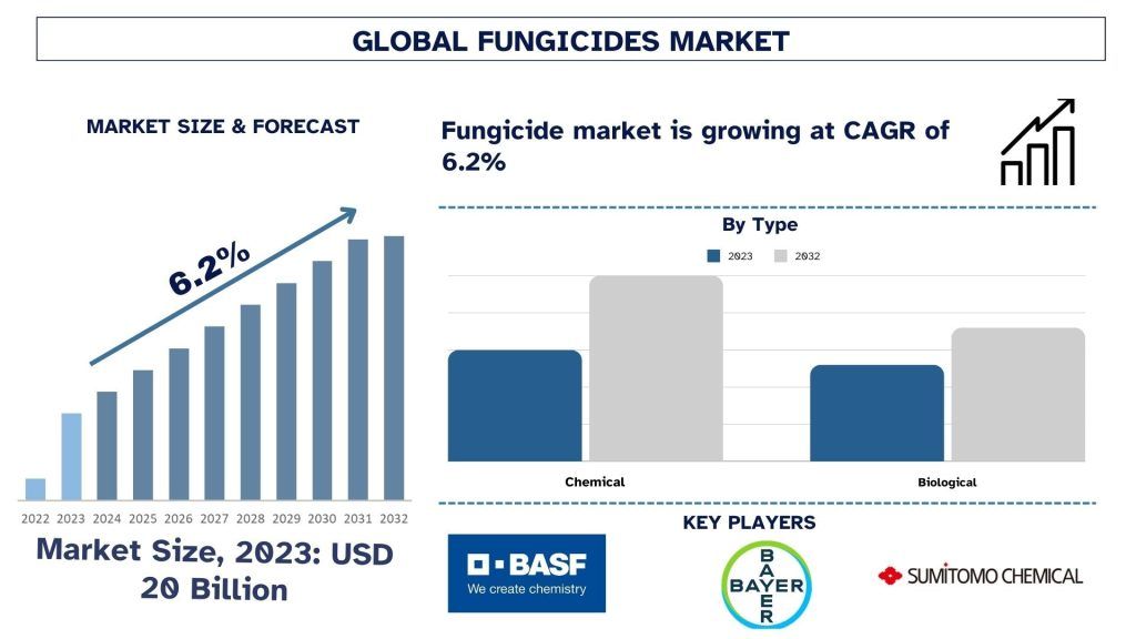 Fungicides Market Size & Forecast