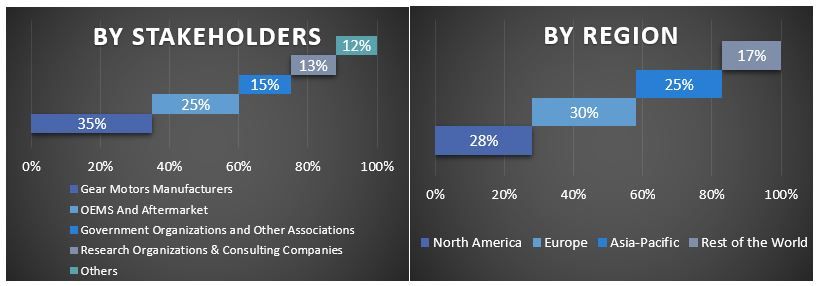 Gear Motors Market Graph