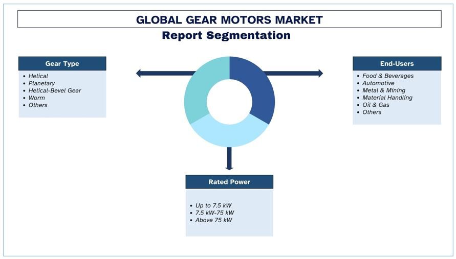 Gear Motors Market Segment