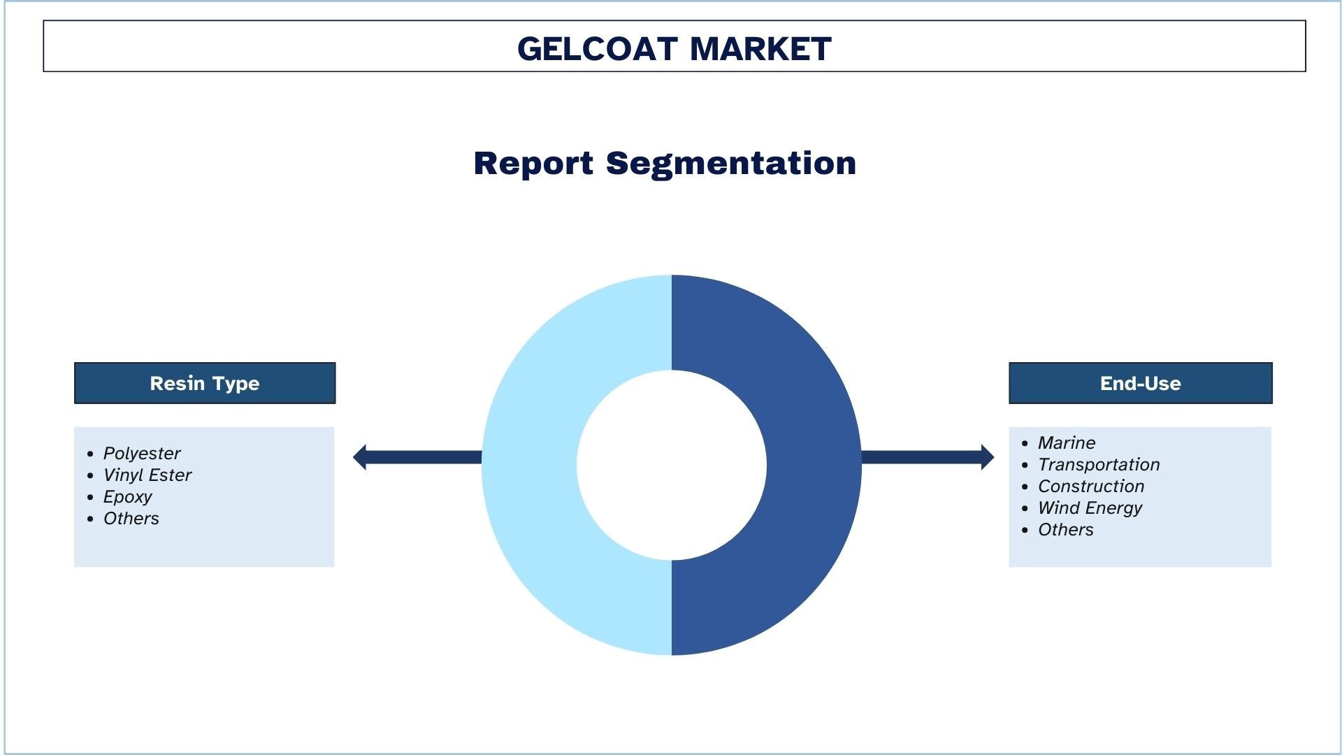 Gelcoat Market Segmentation