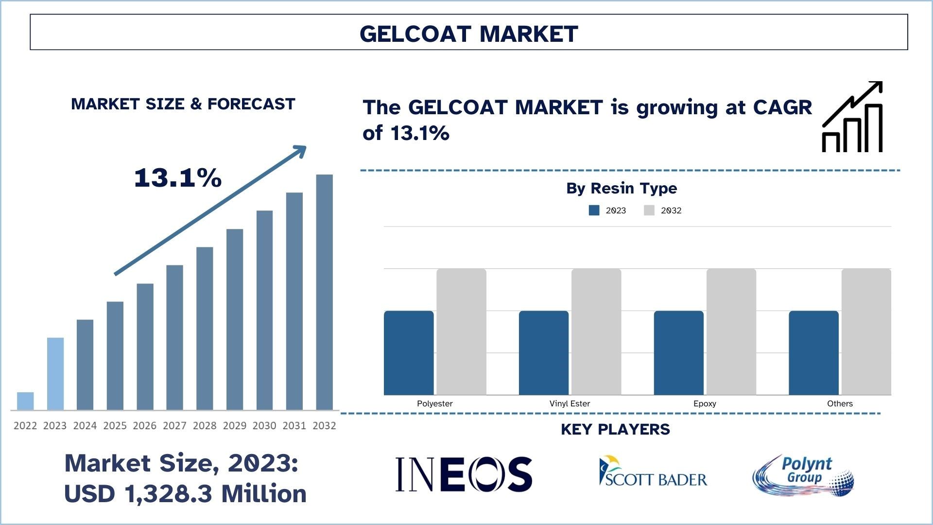 Gelcoat Market Size & Forecast