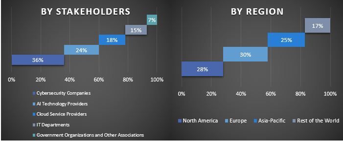 Generative AI Cybersecurity Market