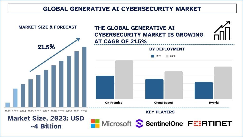 Generative AI Cybersecurity Market Size & Forecast