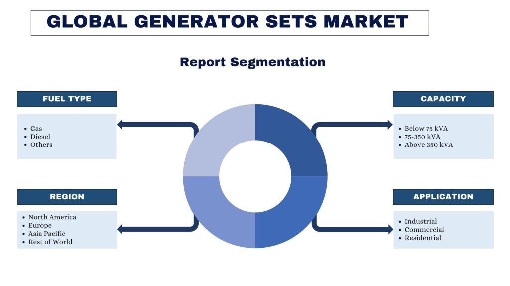 Generator Sets Market Segmentation