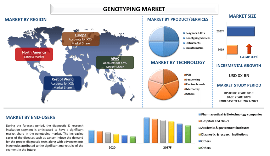 Genotyping Market 2