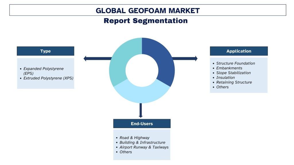 Geofoam Market Segmentation