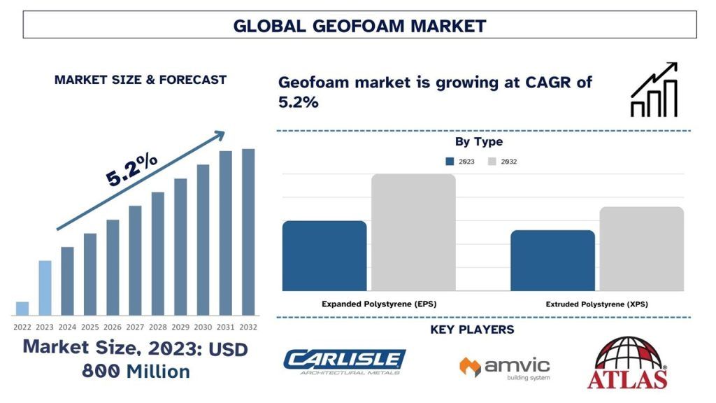 Geofoam Market Size & Forecast