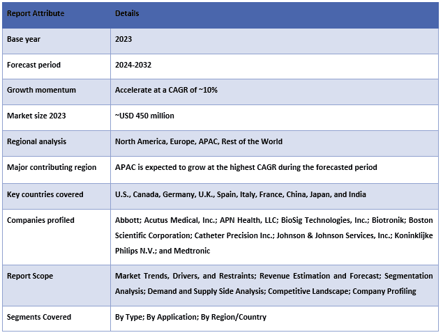 Global 3D Cardiac Mapping System Market Table