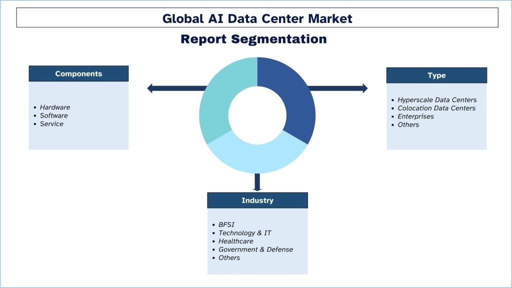 Global AI Data Center Market Report Segmentation