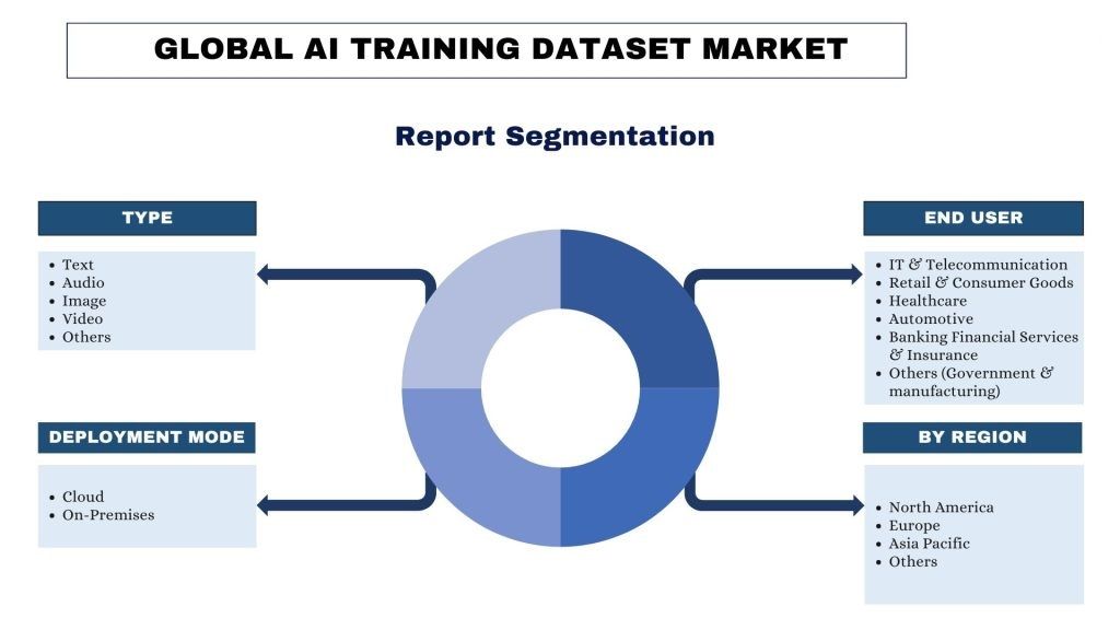 Global AI Training Dataset Market report