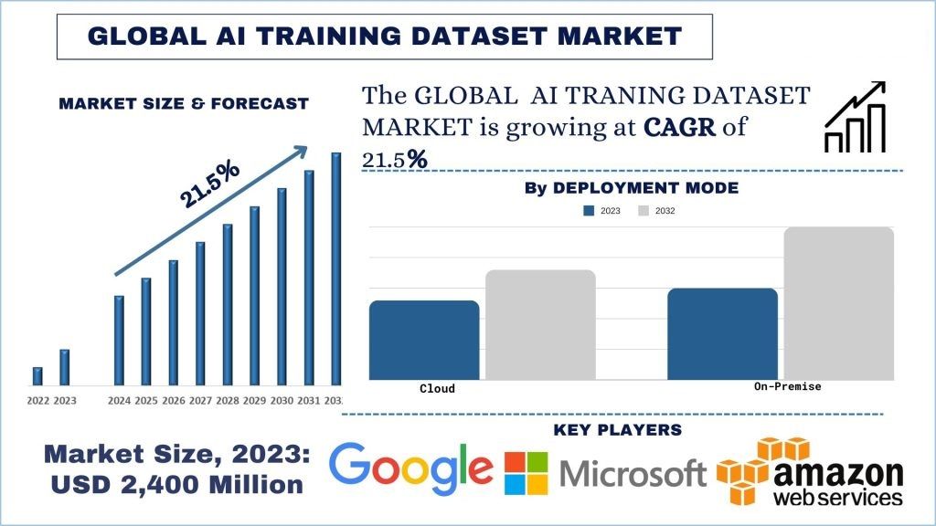 Global AI Training Dataset Market size and forecast