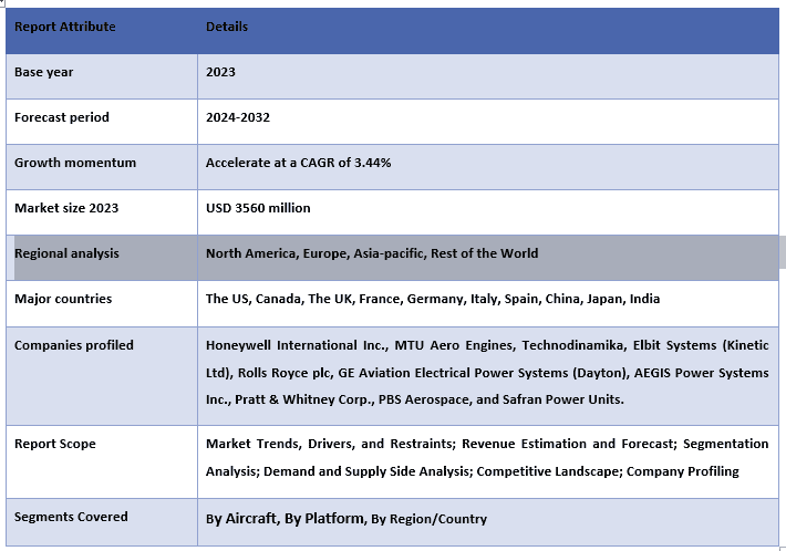 Global Aircraft Auxiliary Power Unit Market Report Coverage
