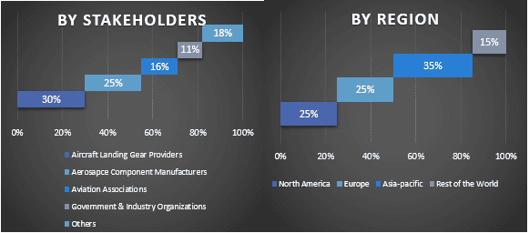 Global Aircraft Landing Gear Market Graph