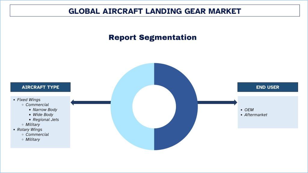 Global Aircraft Landing Gear Market Report Segmentation