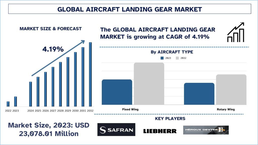 Global Aircraft Landing Gear Market Size & Forecast