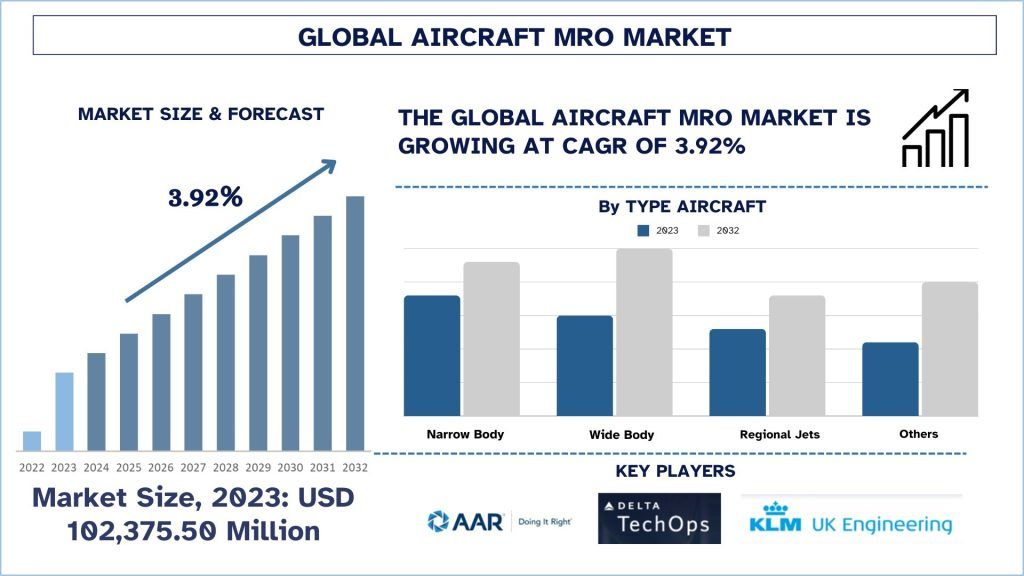 Global Aircraft MRO Market Size & Forecast