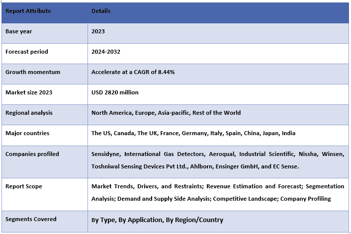 Global Ammonia (NH3) Gas Sensor Market Report Coverage.PNG