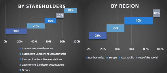 Global Apron Bus Market Graph