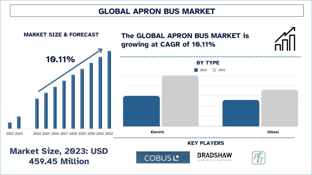 Global Apron Bus Market Size & Forecast