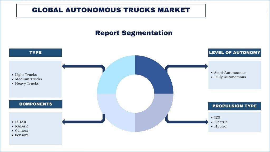 Global Autonomous Trucks Market segmentation