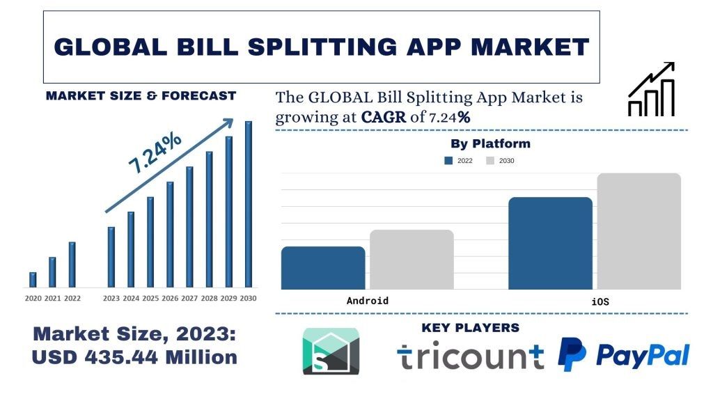 Global Bill Splitting App Market size and forecast