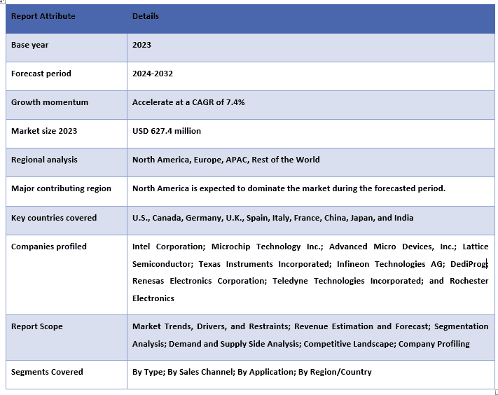 Global Complex Programmable Logic Devices (CPLD) Market Report Coverage