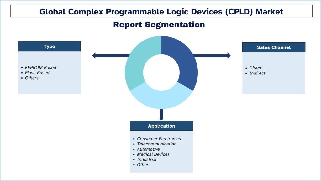 Global Complex Programmable Logic Devices (CPLD) Market Report Segmentation