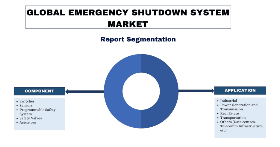 Global Emergency Shutdown System Market report