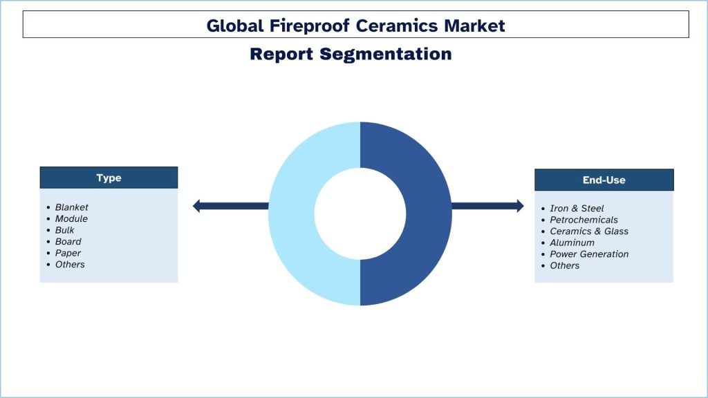 Global Fireproof Ceramics Market Report Segmentation